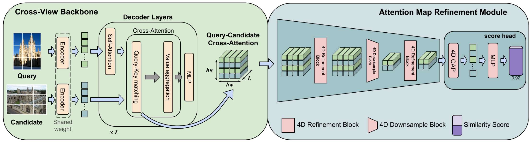 CVAR: Cross-View Attention Refinement for Image Retrieval Reranking thumbnail